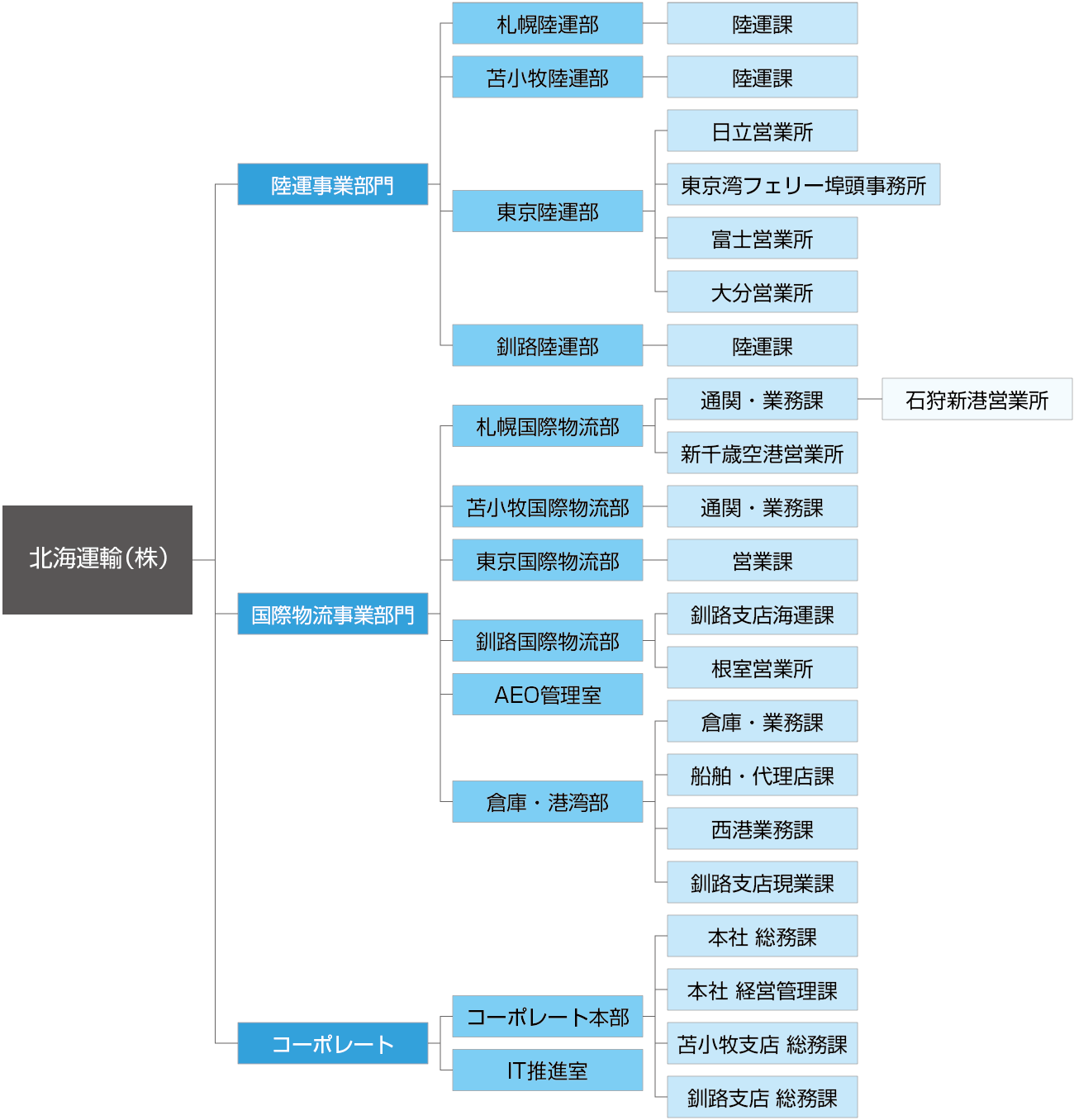 組織図
